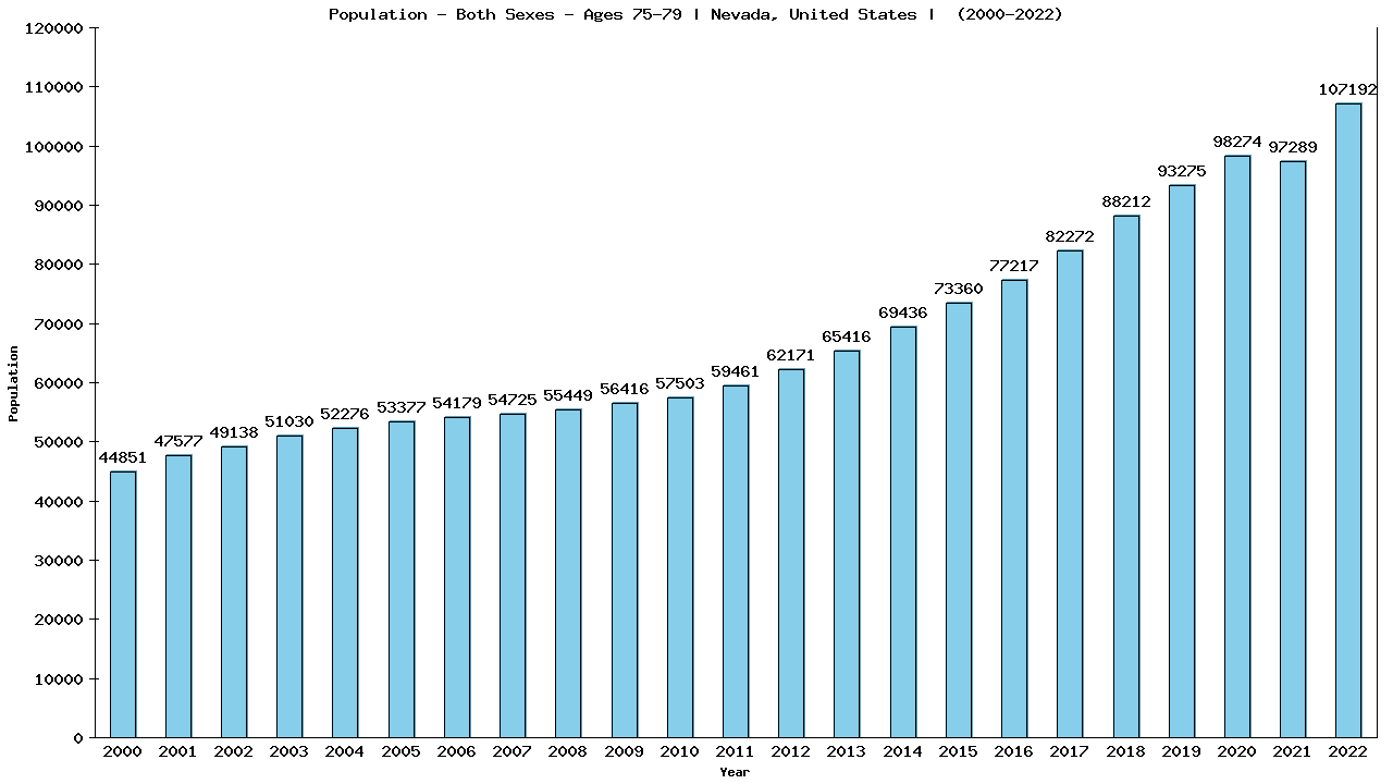 Graph showing Populalation - Elderly Men And Women - Aged 75-79 - [2000-2022] | Nevada, United-states